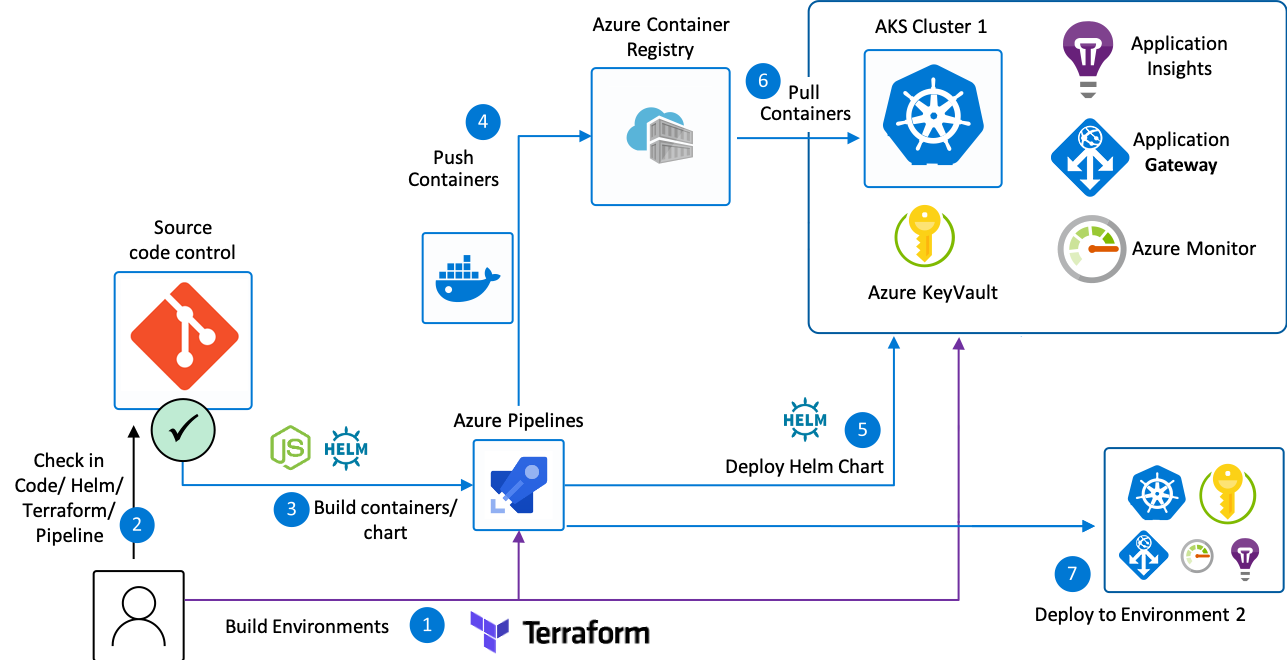 Deploying a fully configured AKS cluster in Azure using Terraform