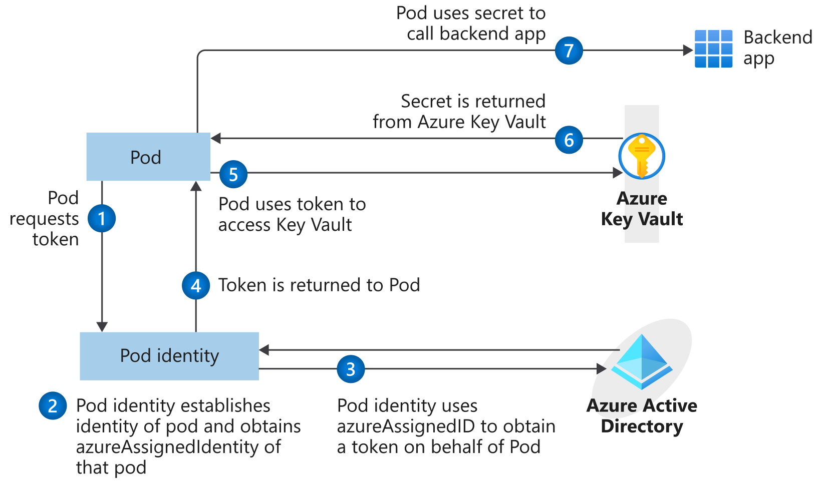 Azure Keyvault Pod Identity 
