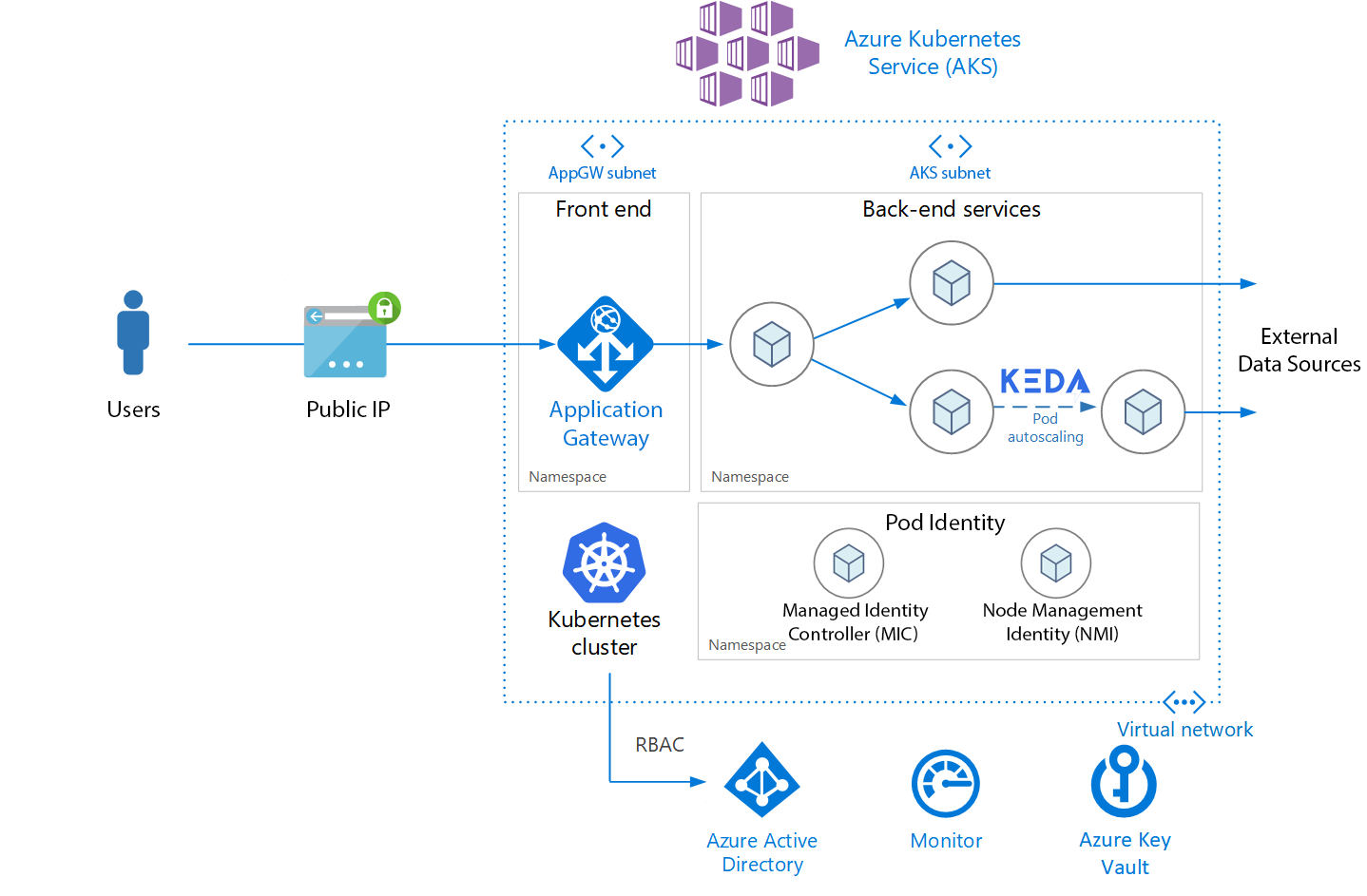 Deploying a fully configured AKS cluster in Azure using Terraform