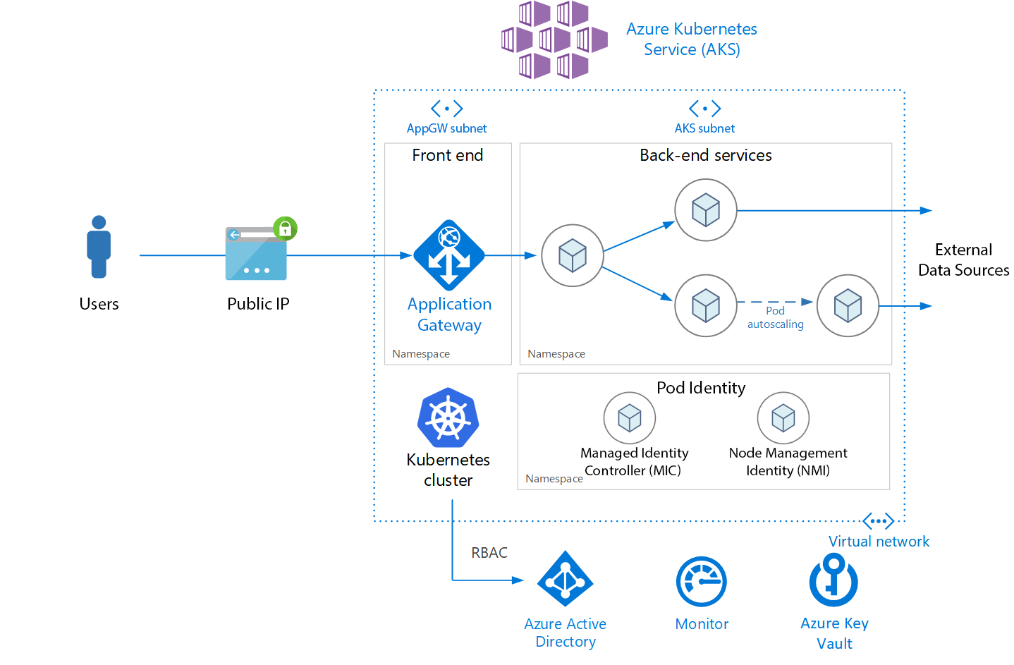 Create A Private Azure Kubernetes Service Cluster Using Terraform And