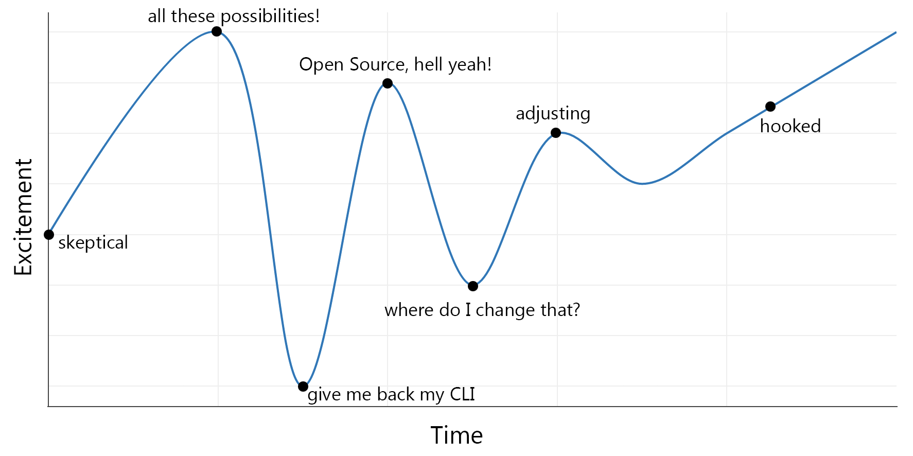 Excitement graph over time