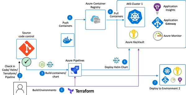 deploying-a-fully-configured-aks-cluster-in-azure-using-terraform